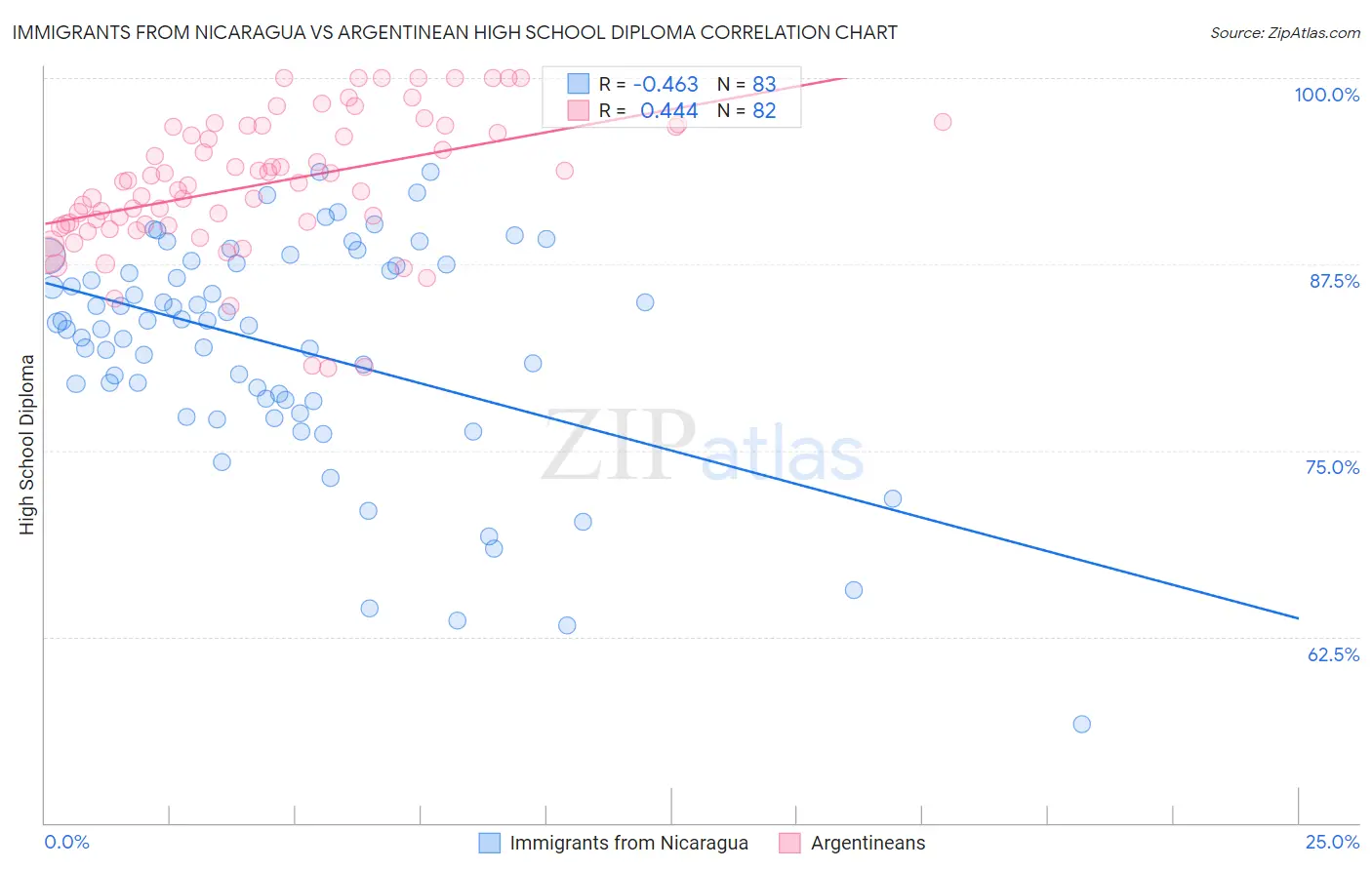 Immigrants from Nicaragua vs Argentinean High School Diploma
