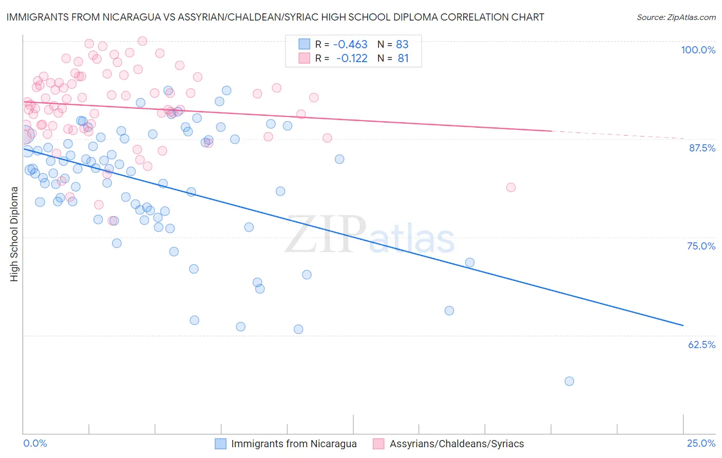 Immigrants from Nicaragua vs Assyrian/Chaldean/Syriac High School Diploma