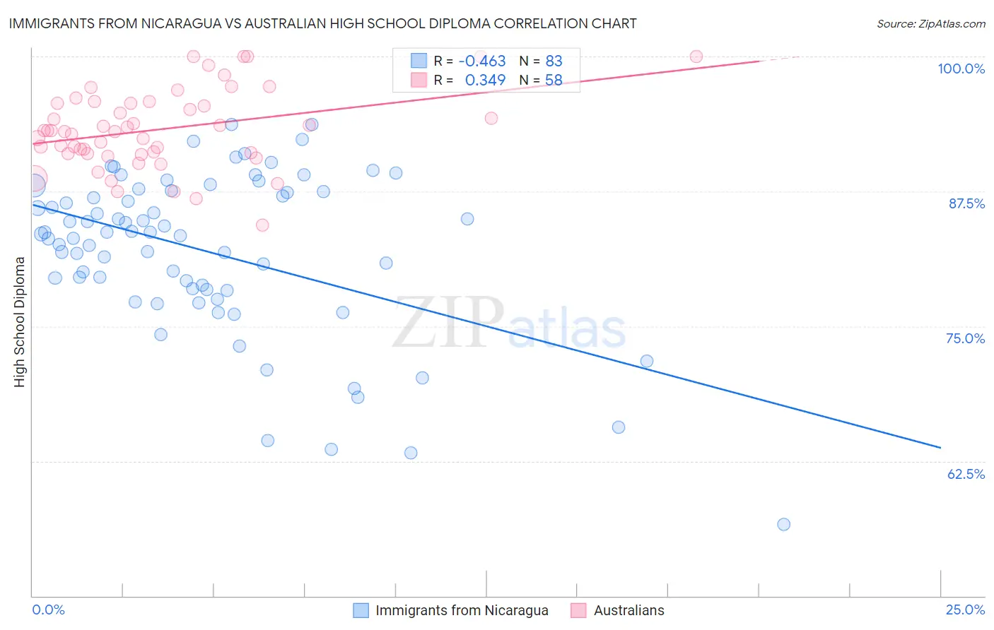 Immigrants from Nicaragua vs Australian High School Diploma