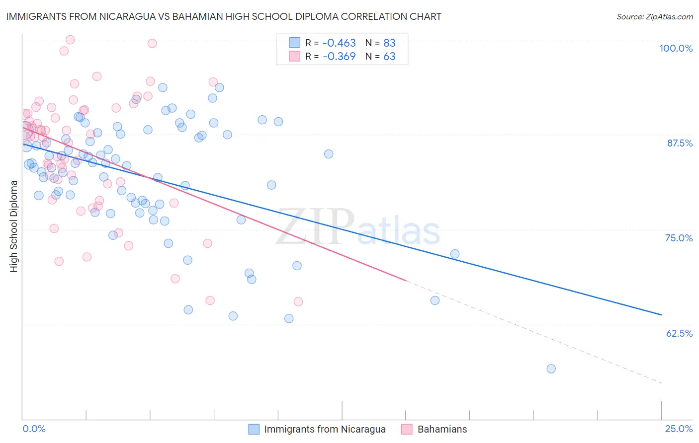 Immigrants from Nicaragua vs Bahamian High School Diploma