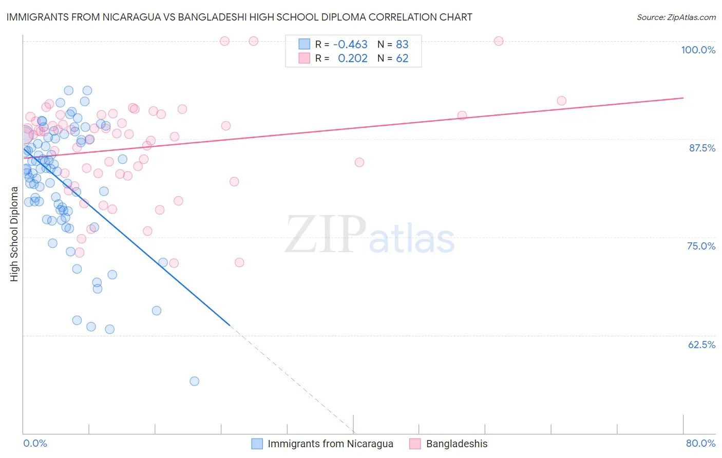 Immigrants from Nicaragua vs Bangladeshi High School Diploma