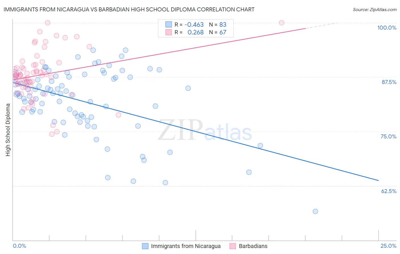 Immigrants from Nicaragua vs Barbadian High School Diploma