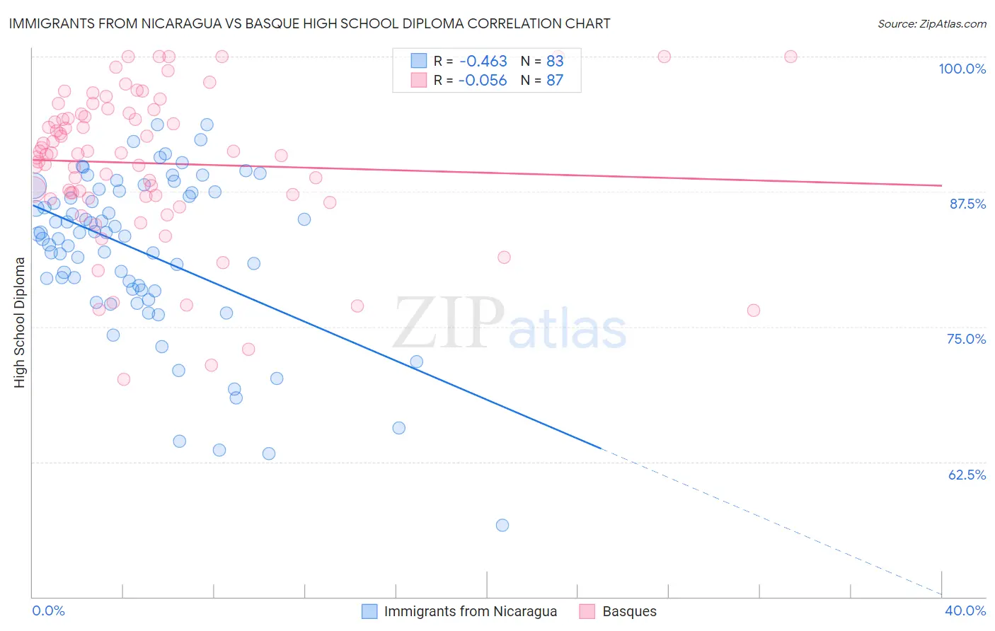 Immigrants from Nicaragua vs Basque High School Diploma