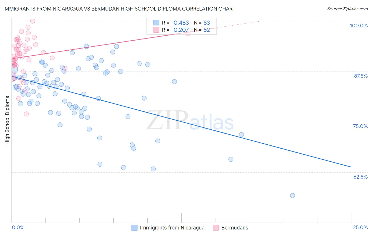 Immigrants from Nicaragua vs Bermudan High School Diploma