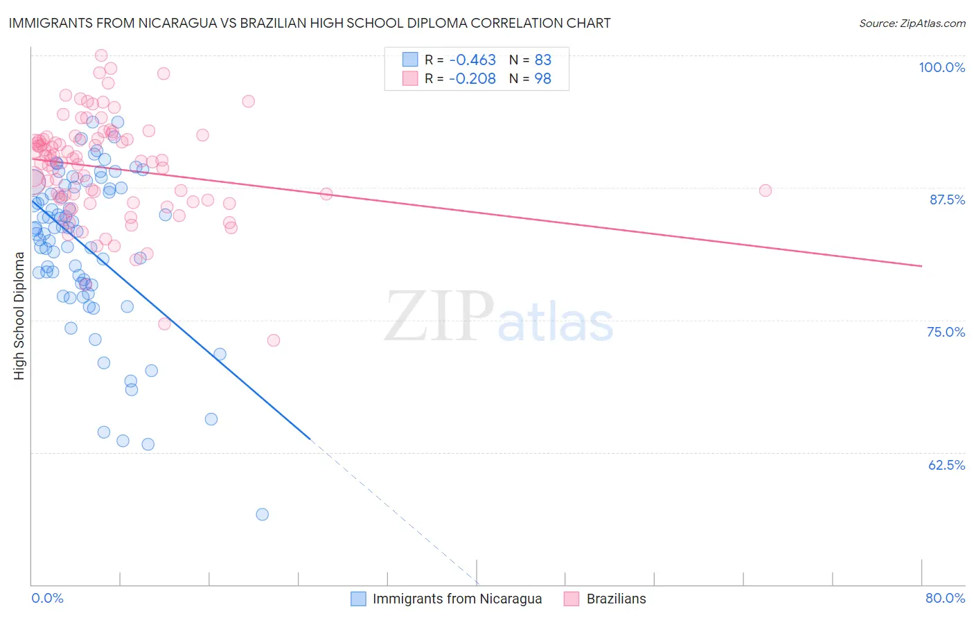 Immigrants from Nicaragua vs Brazilian High School Diploma