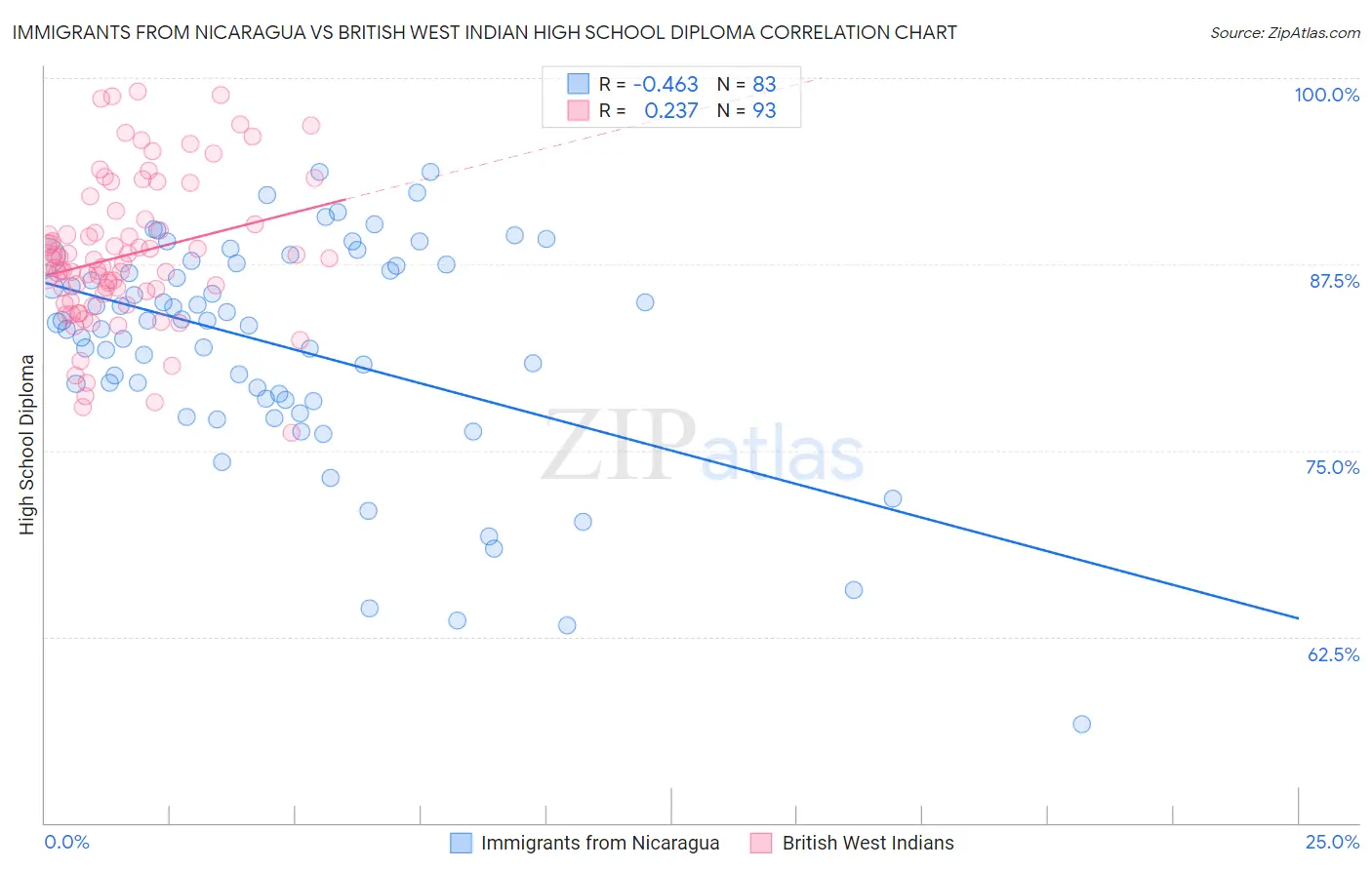 Immigrants from Nicaragua vs British West Indian High School Diploma