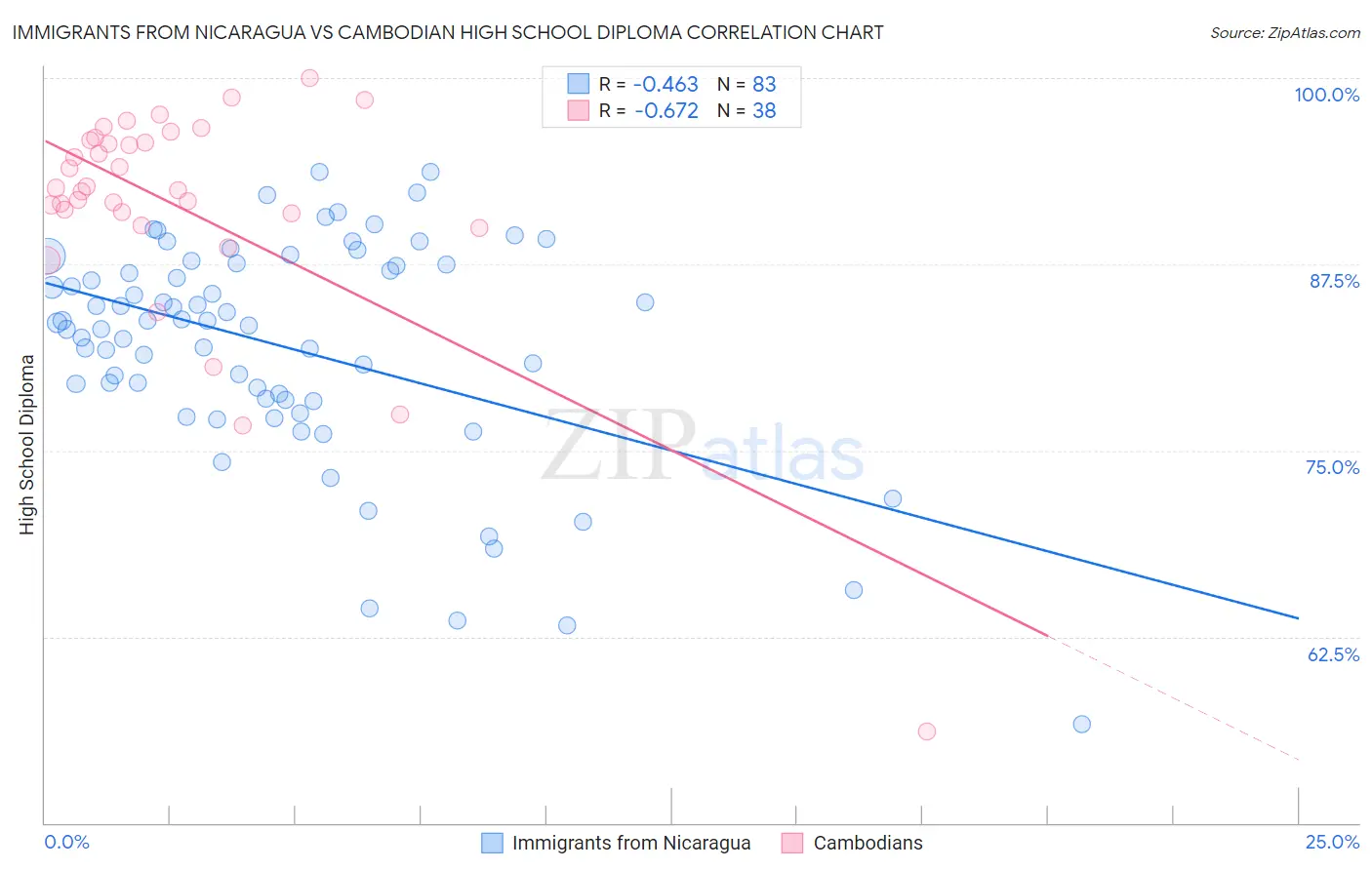 Immigrants from Nicaragua vs Cambodian High School Diploma