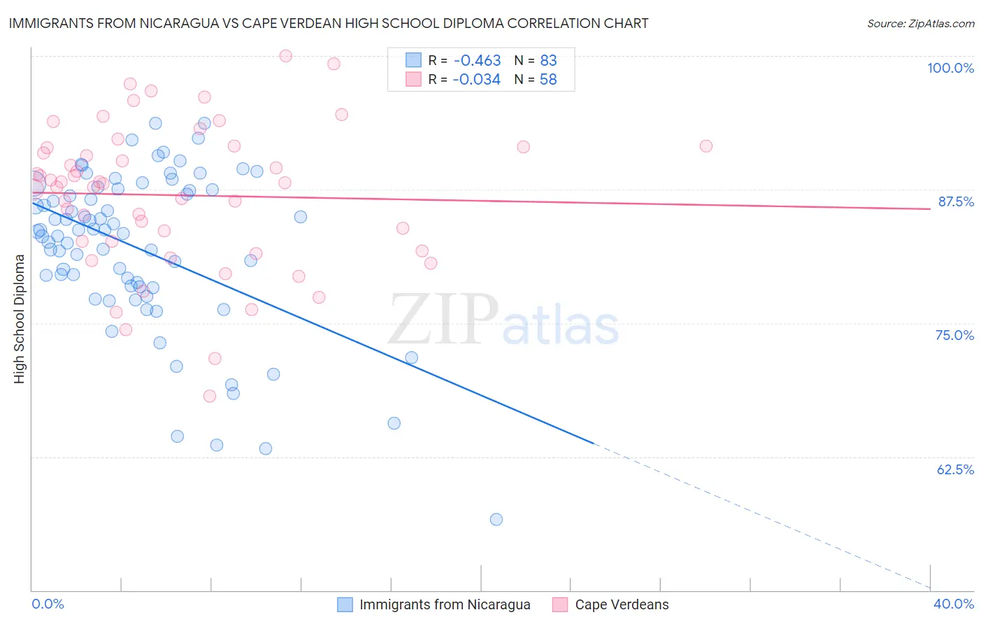 Immigrants from Nicaragua vs Cape Verdean High School Diploma