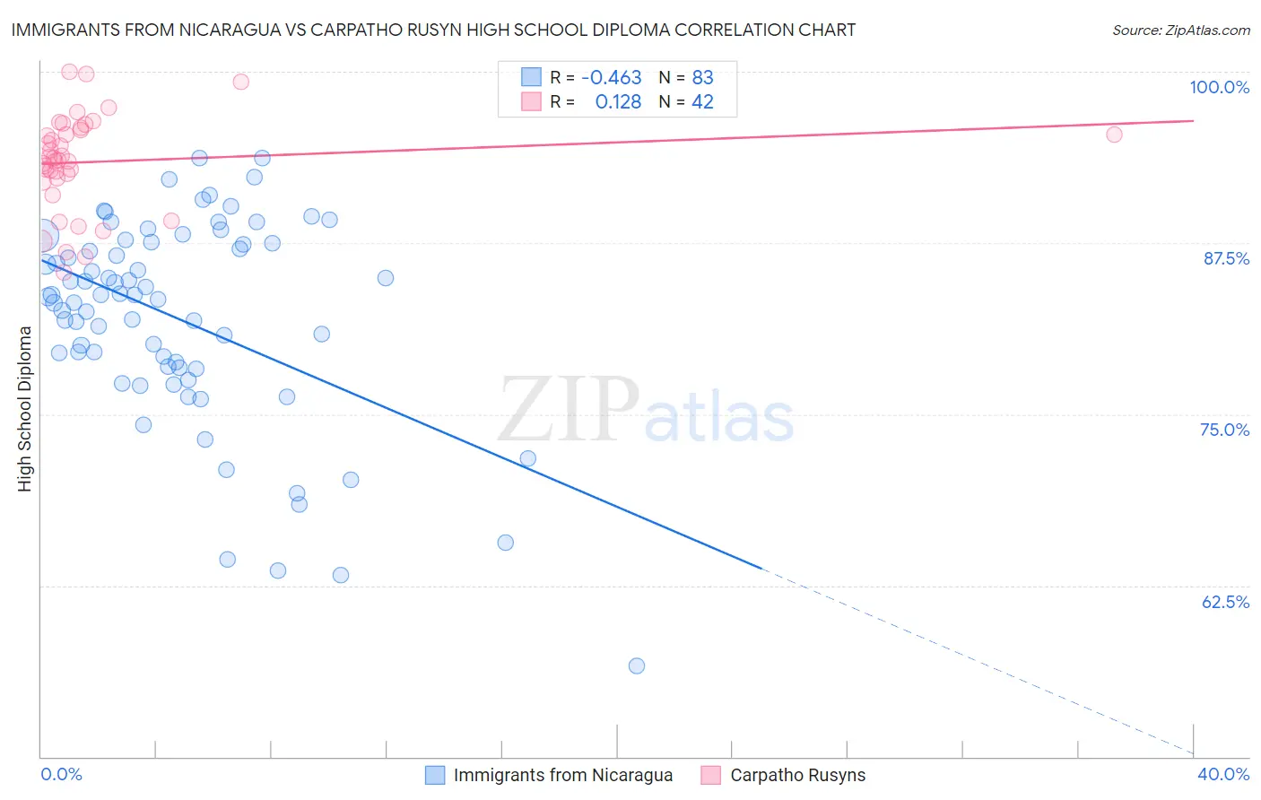 Immigrants from Nicaragua vs Carpatho Rusyn High School Diploma