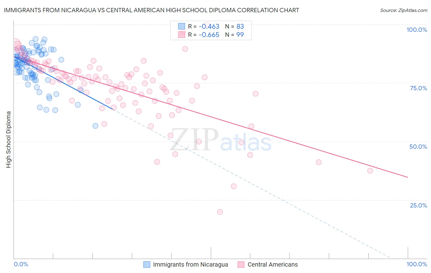 Immigrants from Nicaragua vs Central American High School Diploma