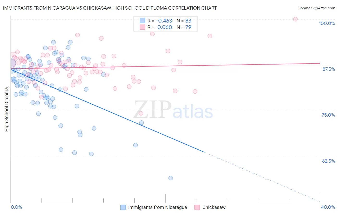 Immigrants from Nicaragua vs Chickasaw High School Diploma