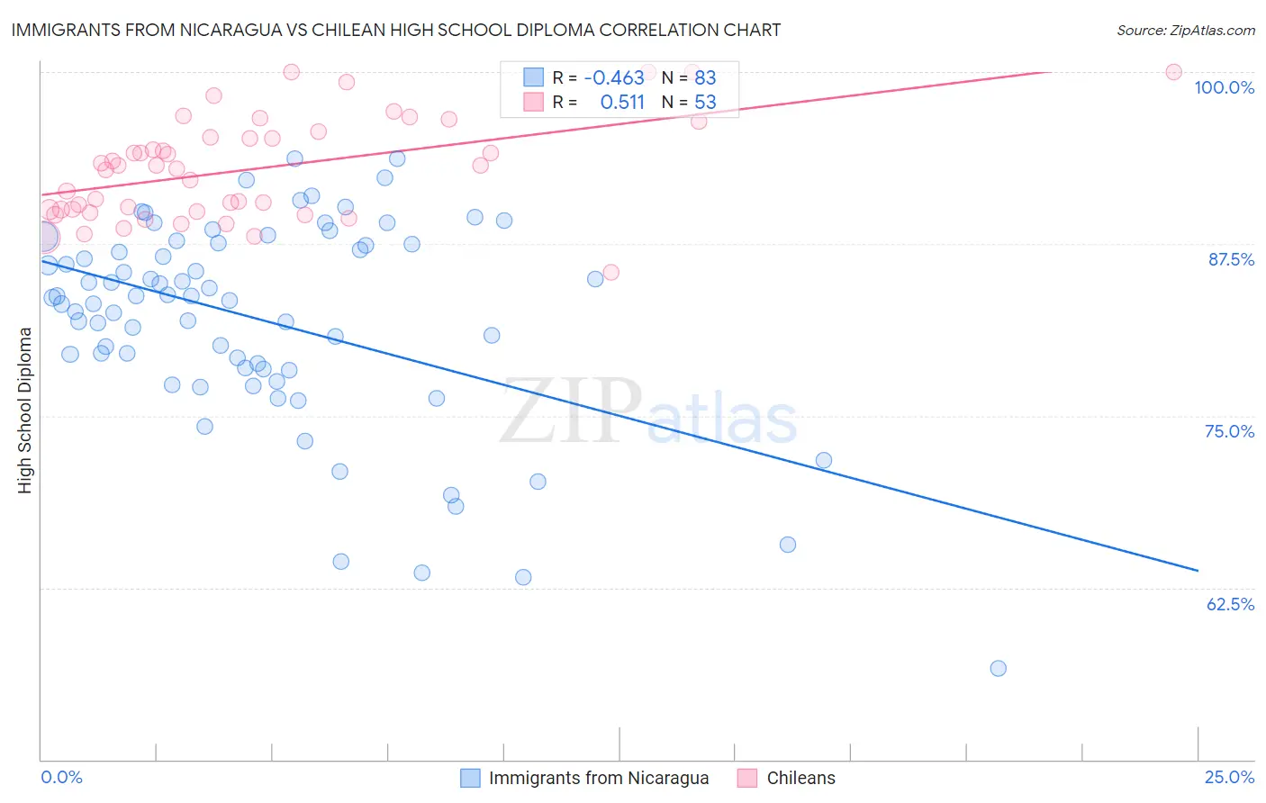 Immigrants from Nicaragua vs Chilean High School Diploma