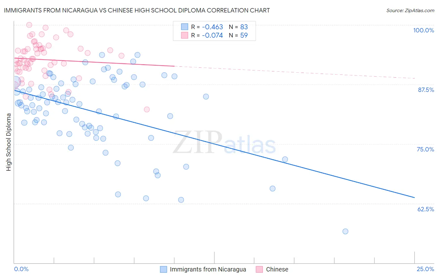 Immigrants from Nicaragua vs Chinese High School Diploma