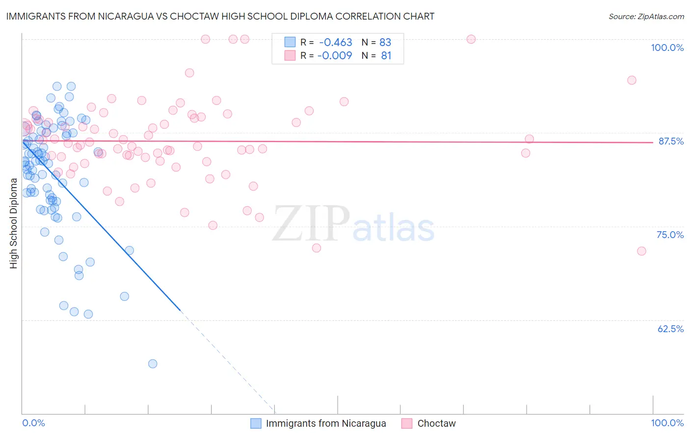 Immigrants from Nicaragua vs Choctaw High School Diploma