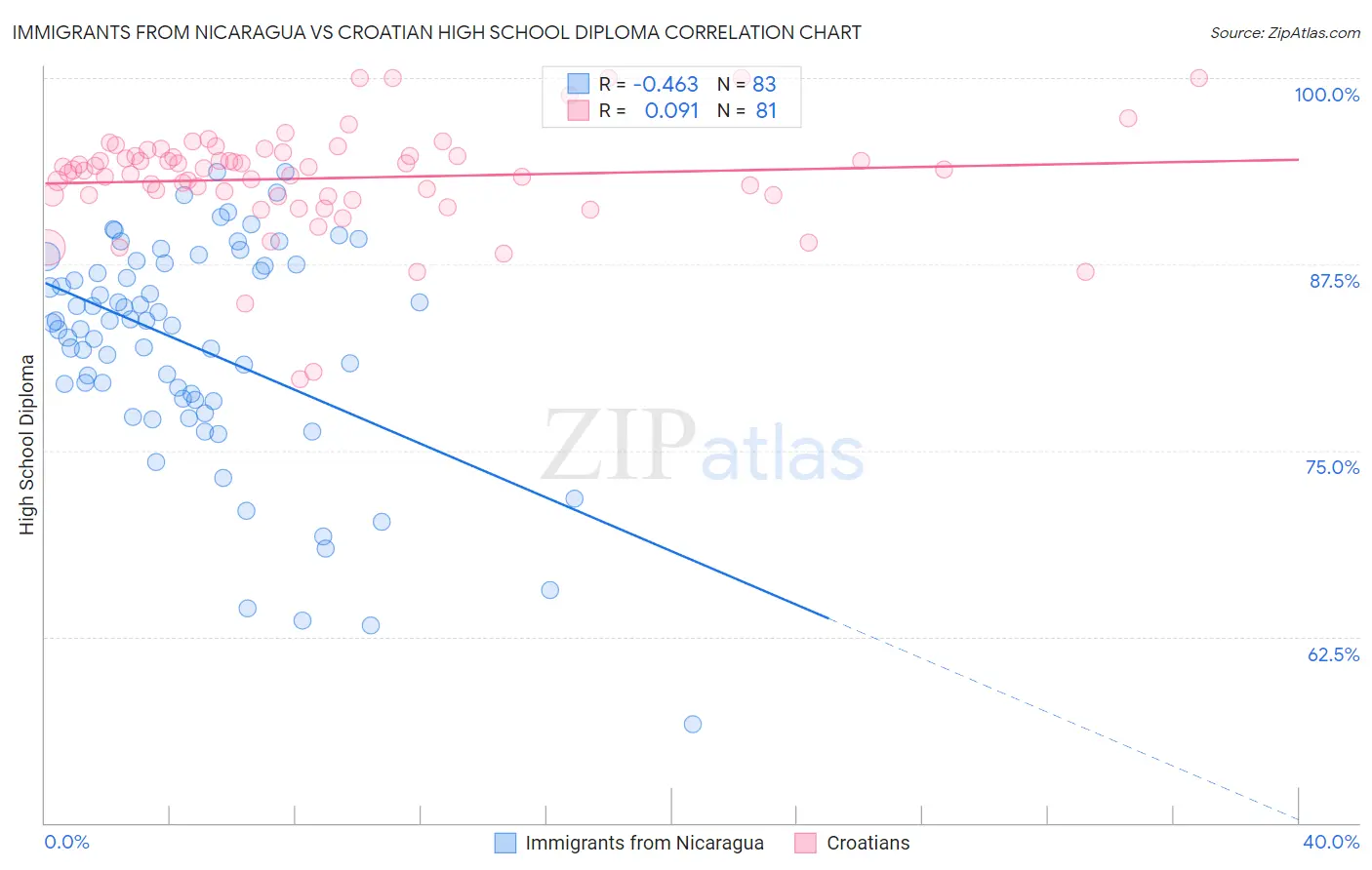 Immigrants from Nicaragua vs Croatian High School Diploma