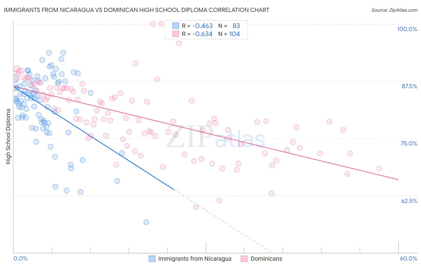 Immigrants from Nicaragua vs Dominican High School Diploma