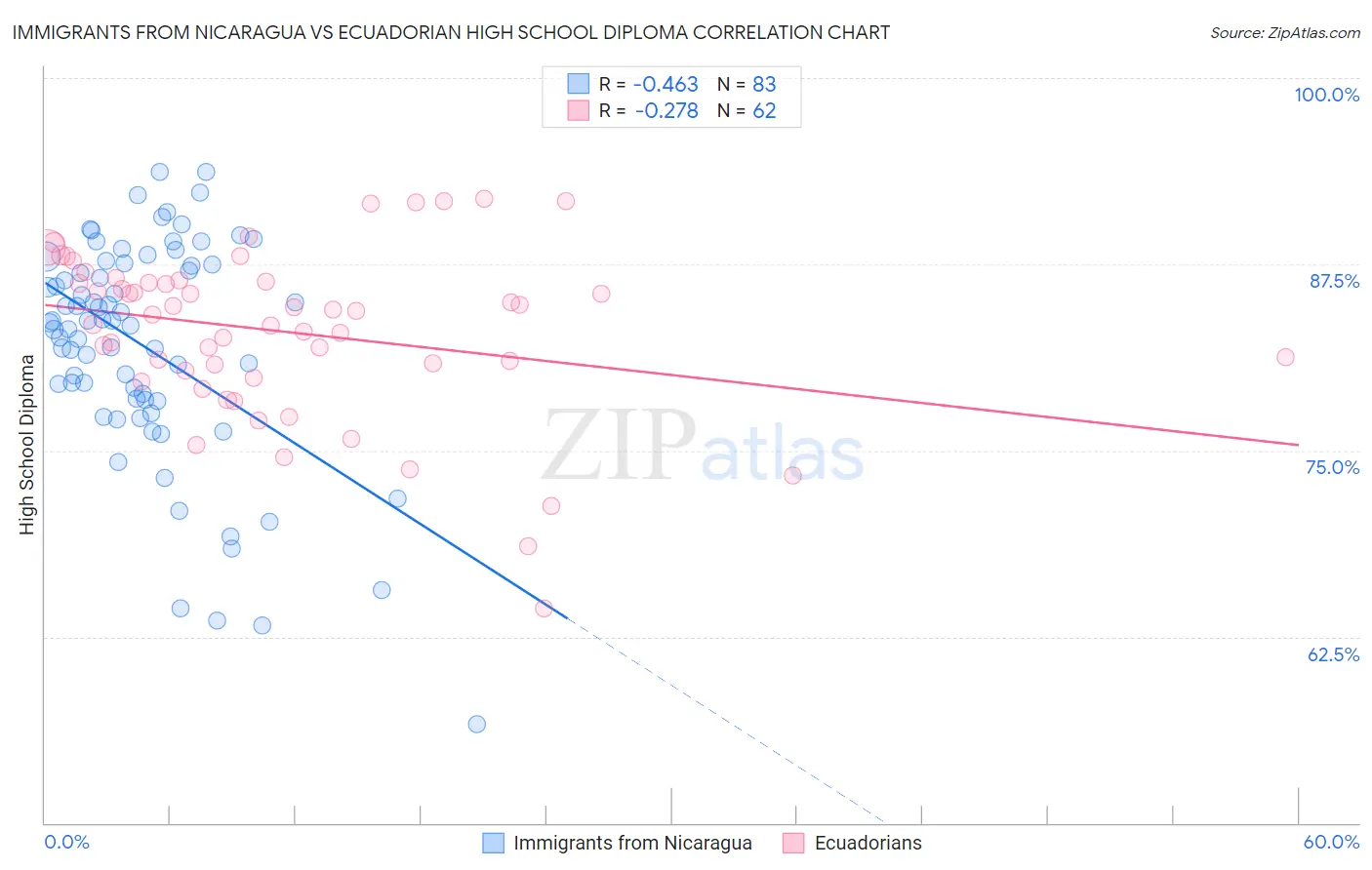 Immigrants from Nicaragua vs Ecuadorian High School Diploma