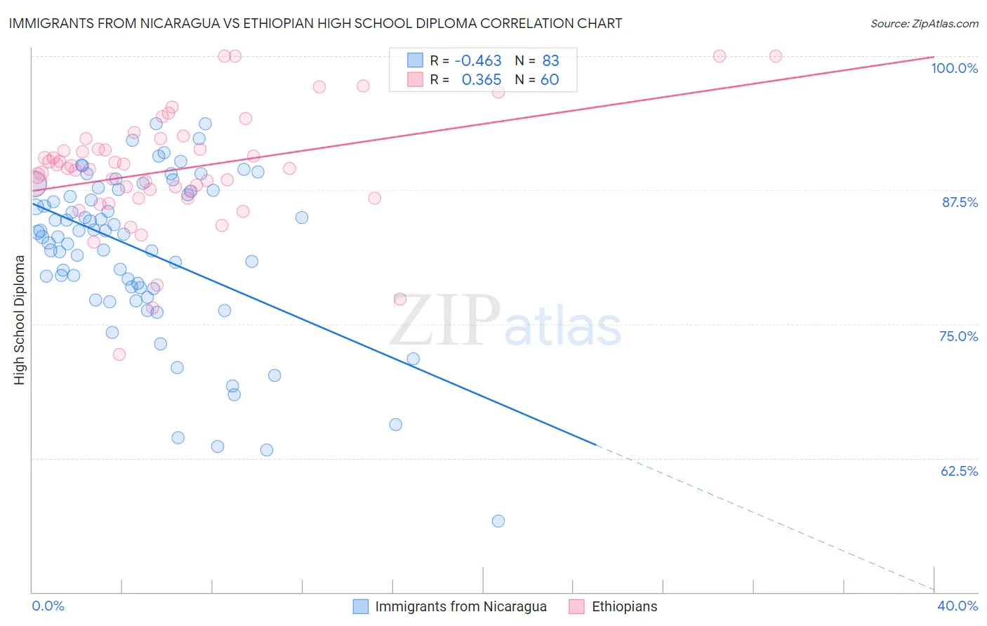 Immigrants from Nicaragua vs Ethiopian High School Diploma