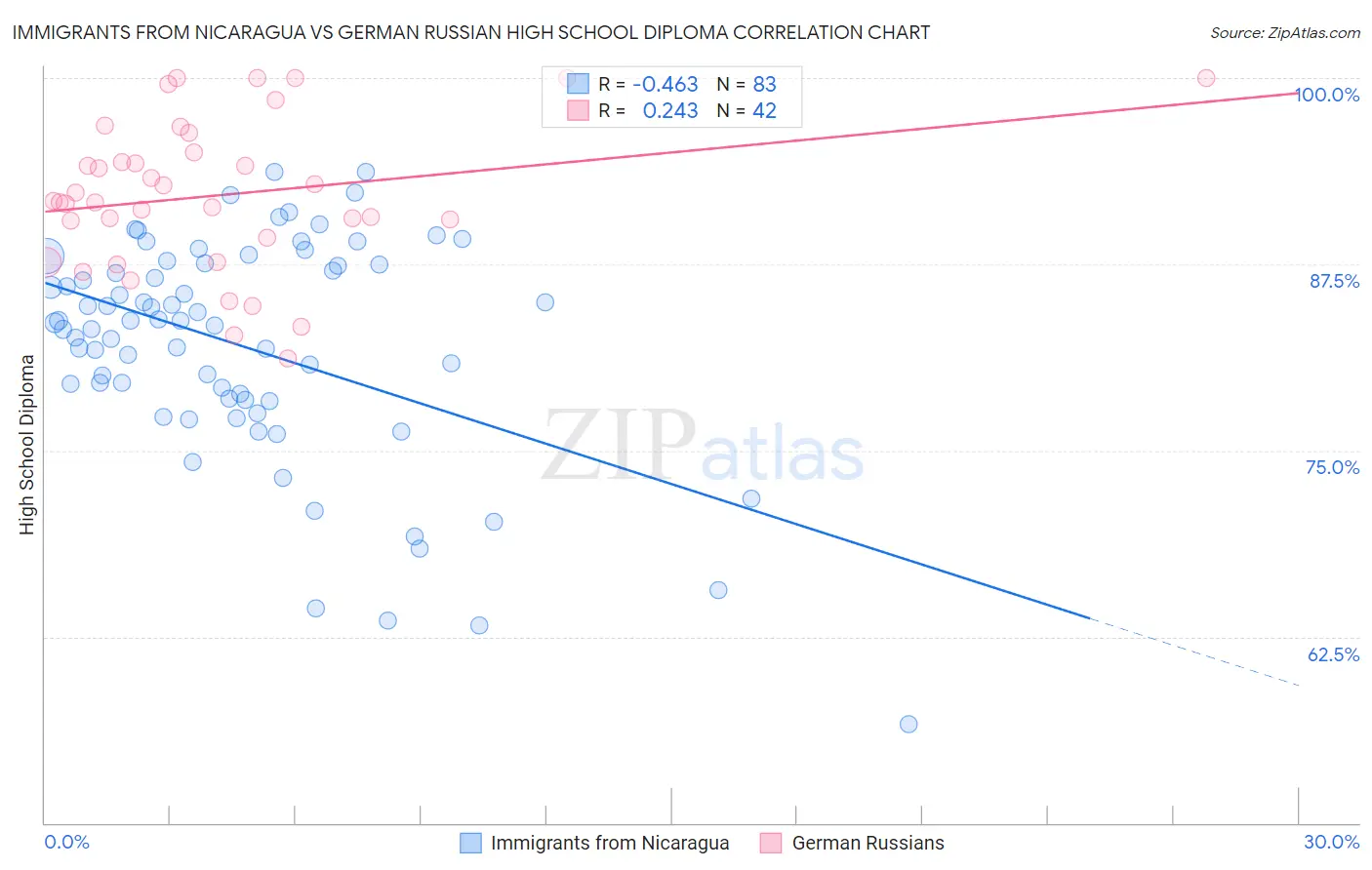 Immigrants from Nicaragua vs German Russian High School Diploma