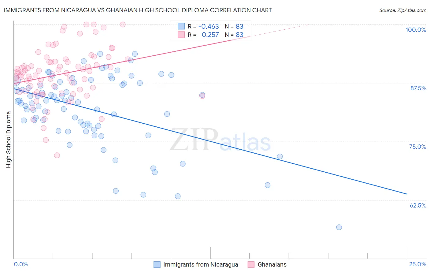 Immigrants from Nicaragua vs Ghanaian High School Diploma