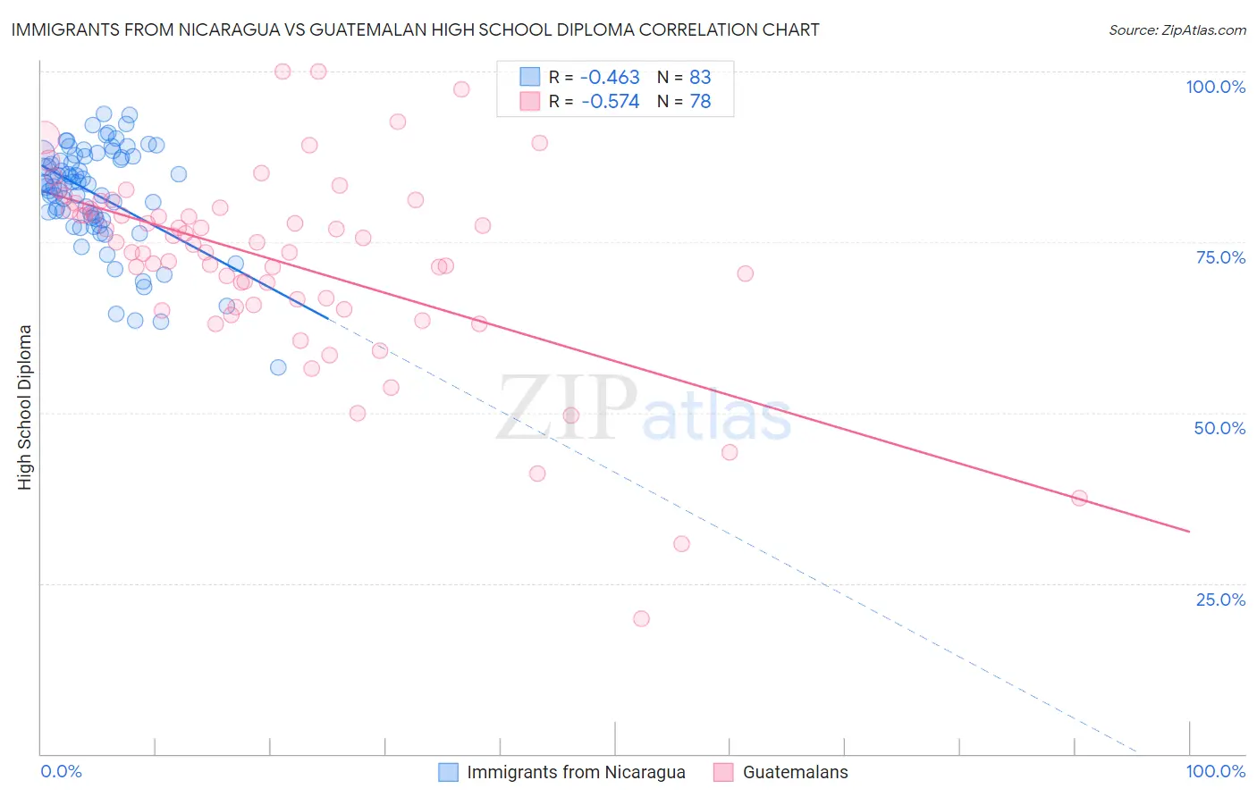 Immigrants from Nicaragua vs Guatemalan High School Diploma