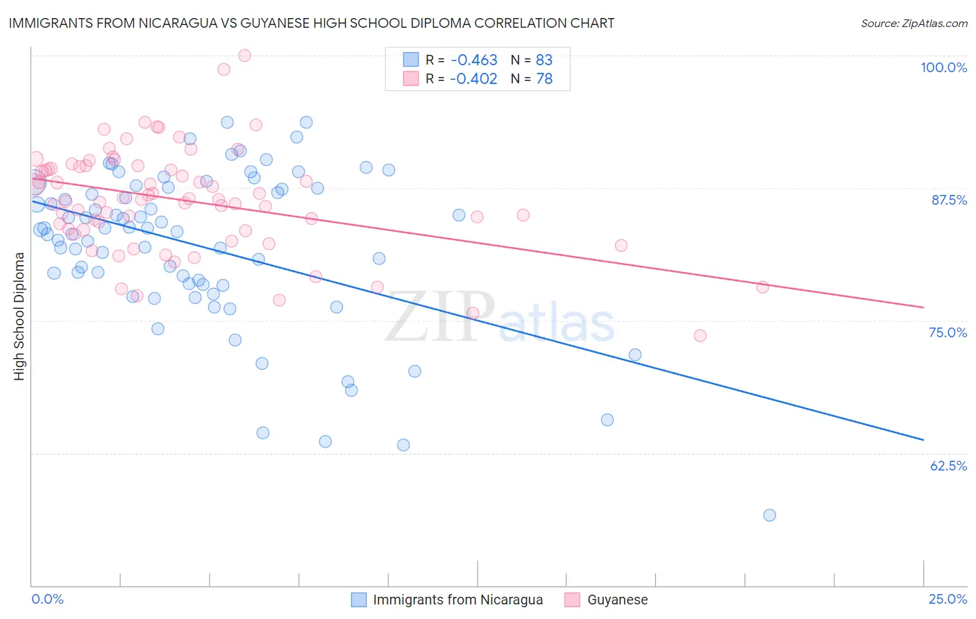 Immigrants from Nicaragua vs Guyanese High School Diploma