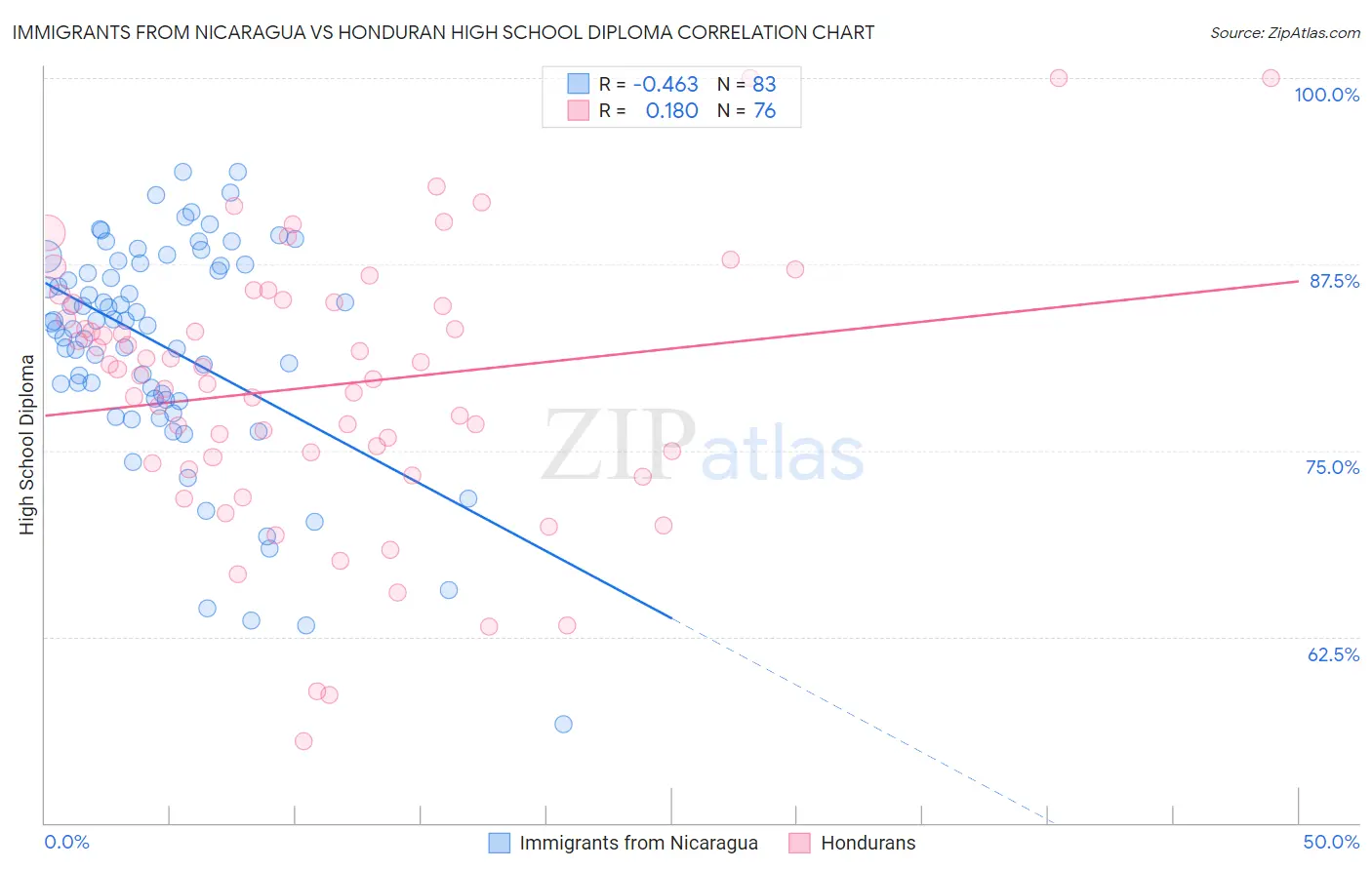 Immigrants from Nicaragua vs Honduran High School Diploma