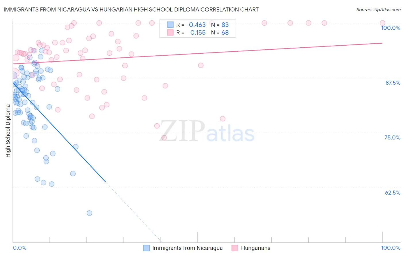 Immigrants from Nicaragua vs Hungarian High School Diploma