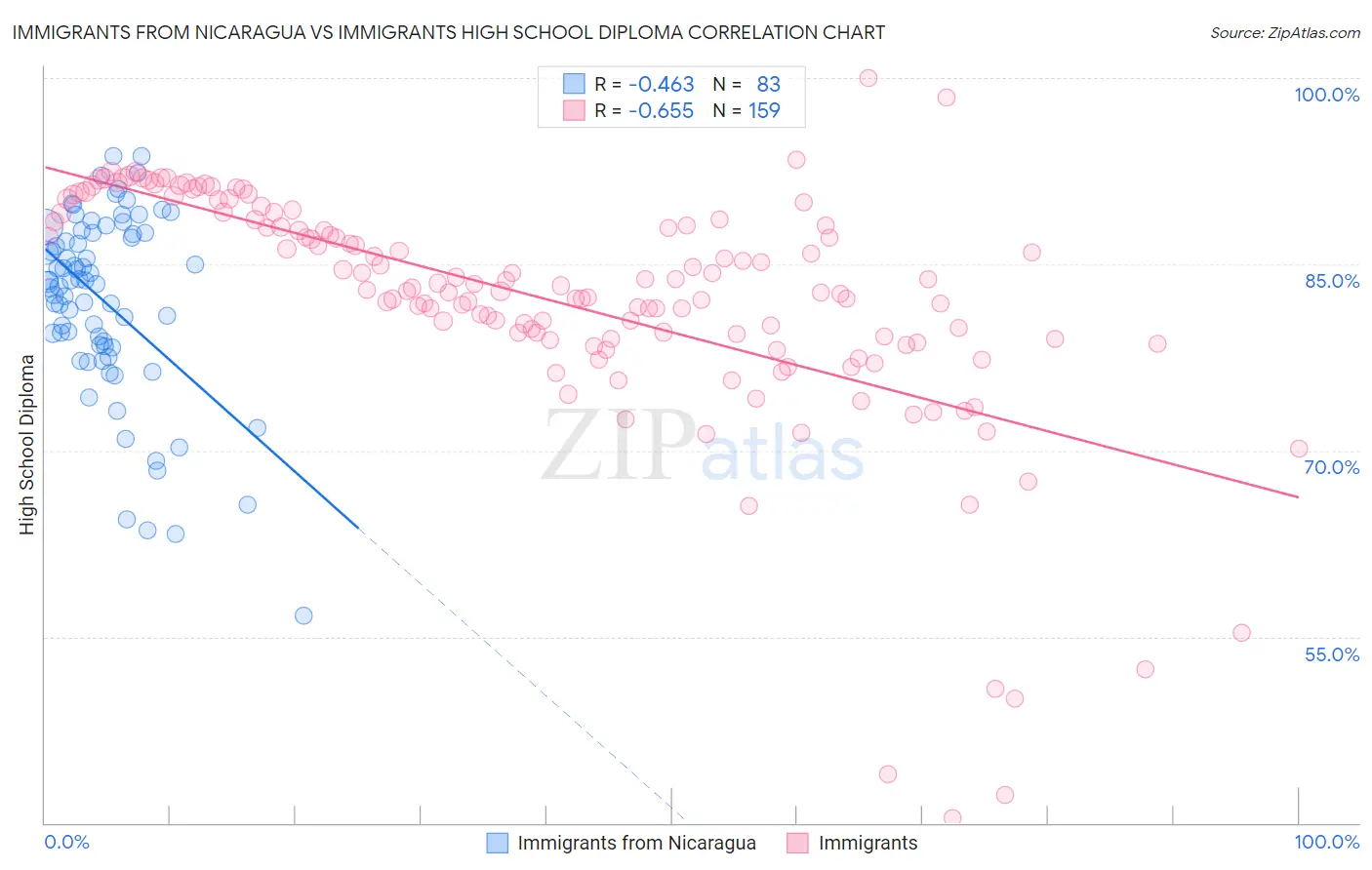 Immigrants from Nicaragua vs Immigrants High School Diploma