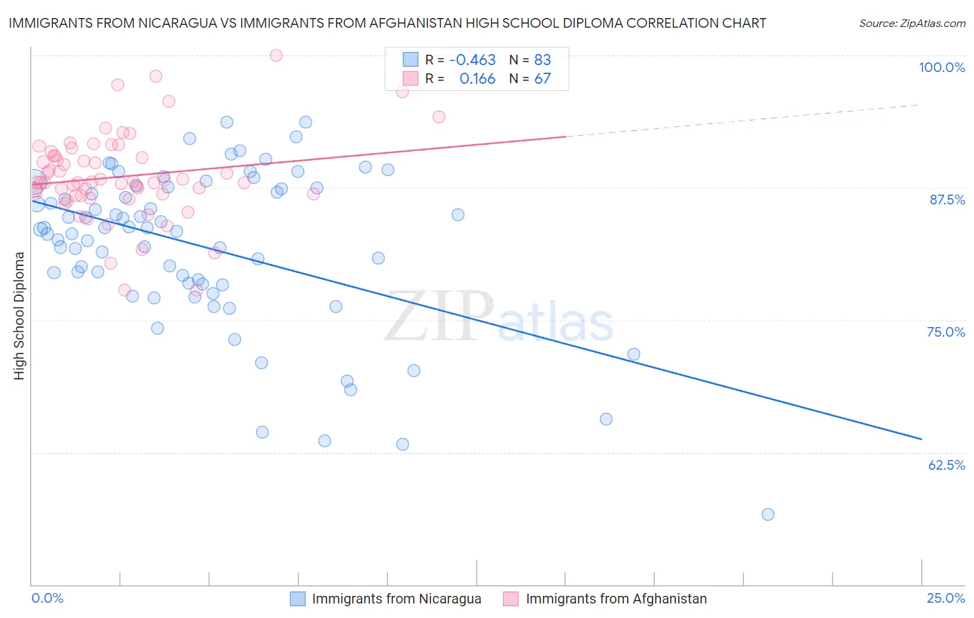 Immigrants from Nicaragua vs Immigrants from Afghanistan High School Diploma