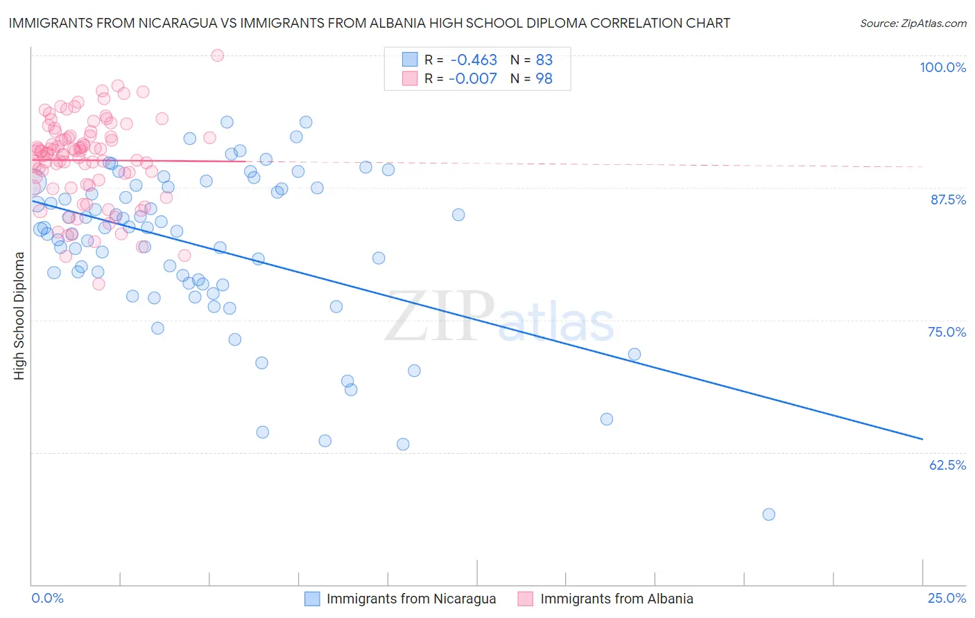 Immigrants from Nicaragua vs Immigrants from Albania High School Diploma