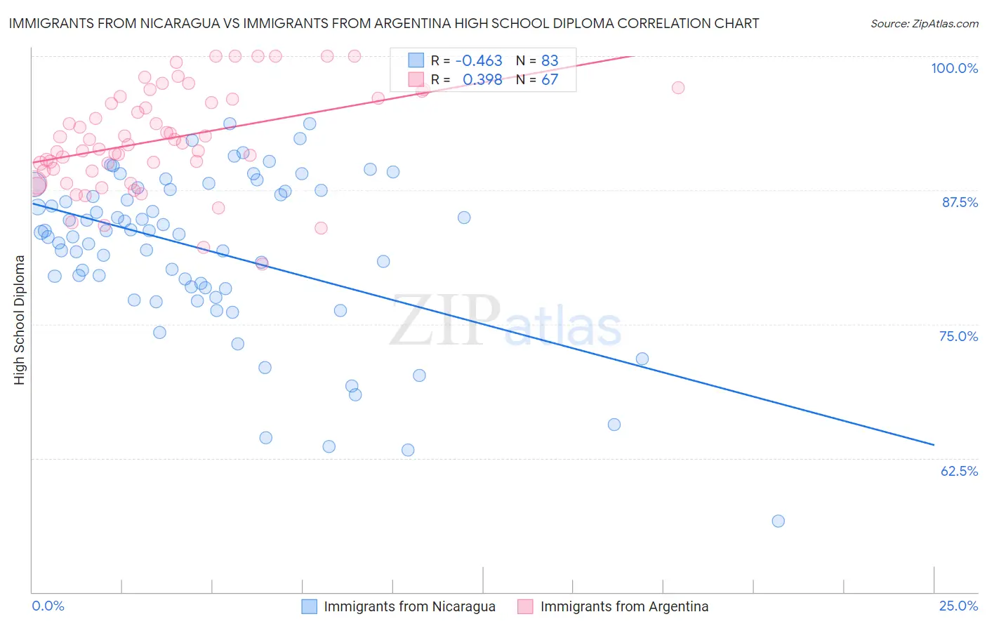 Immigrants from Nicaragua vs Immigrants from Argentina High School Diploma