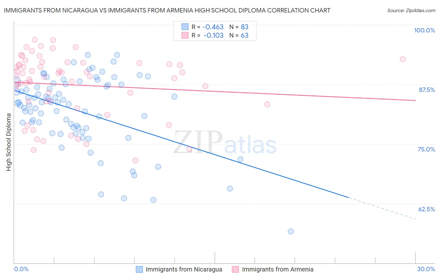 Immigrants from Nicaragua vs Immigrants from Armenia High School Diploma