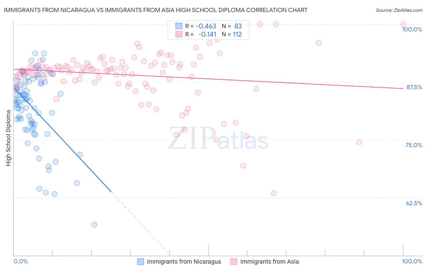 Immigrants from Nicaragua vs Immigrants from Asia High School Diploma