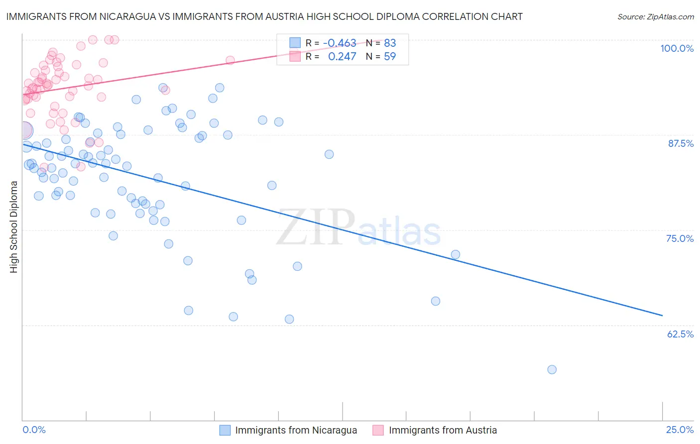 Immigrants from Nicaragua vs Immigrants from Austria High School Diploma