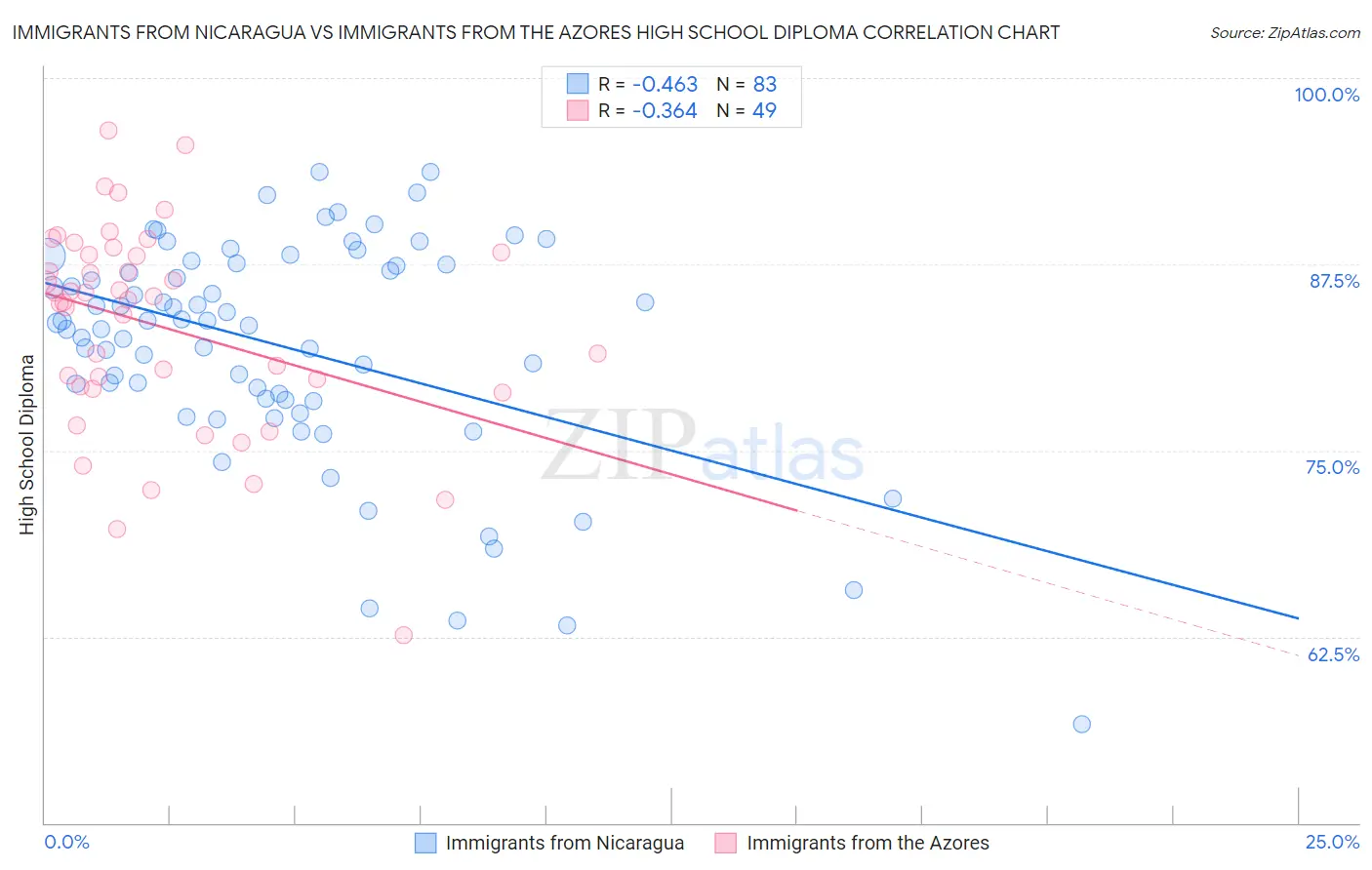 Immigrants from Nicaragua vs Immigrants from the Azores High School Diploma