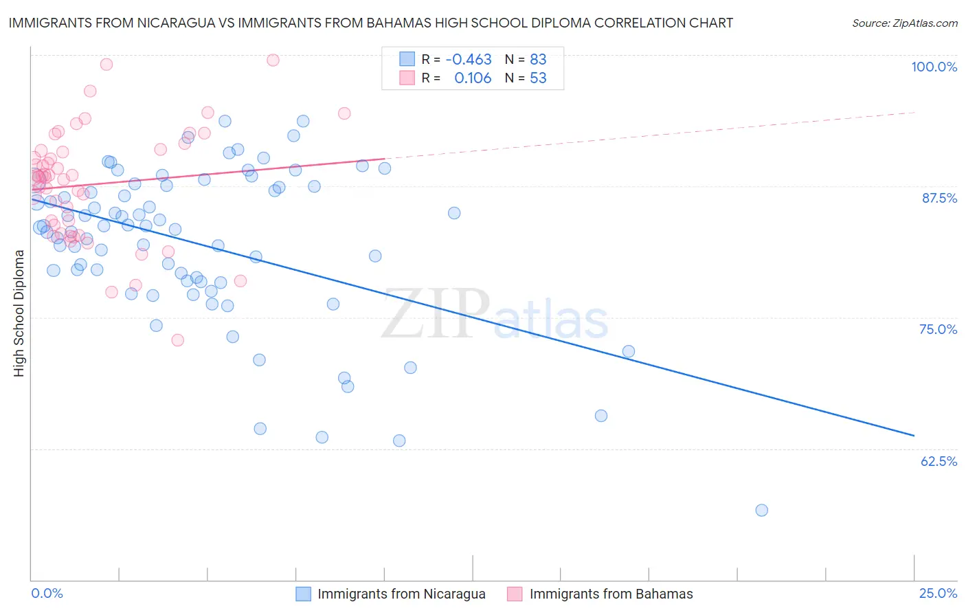 Immigrants from Nicaragua vs Immigrants from Bahamas High School Diploma
