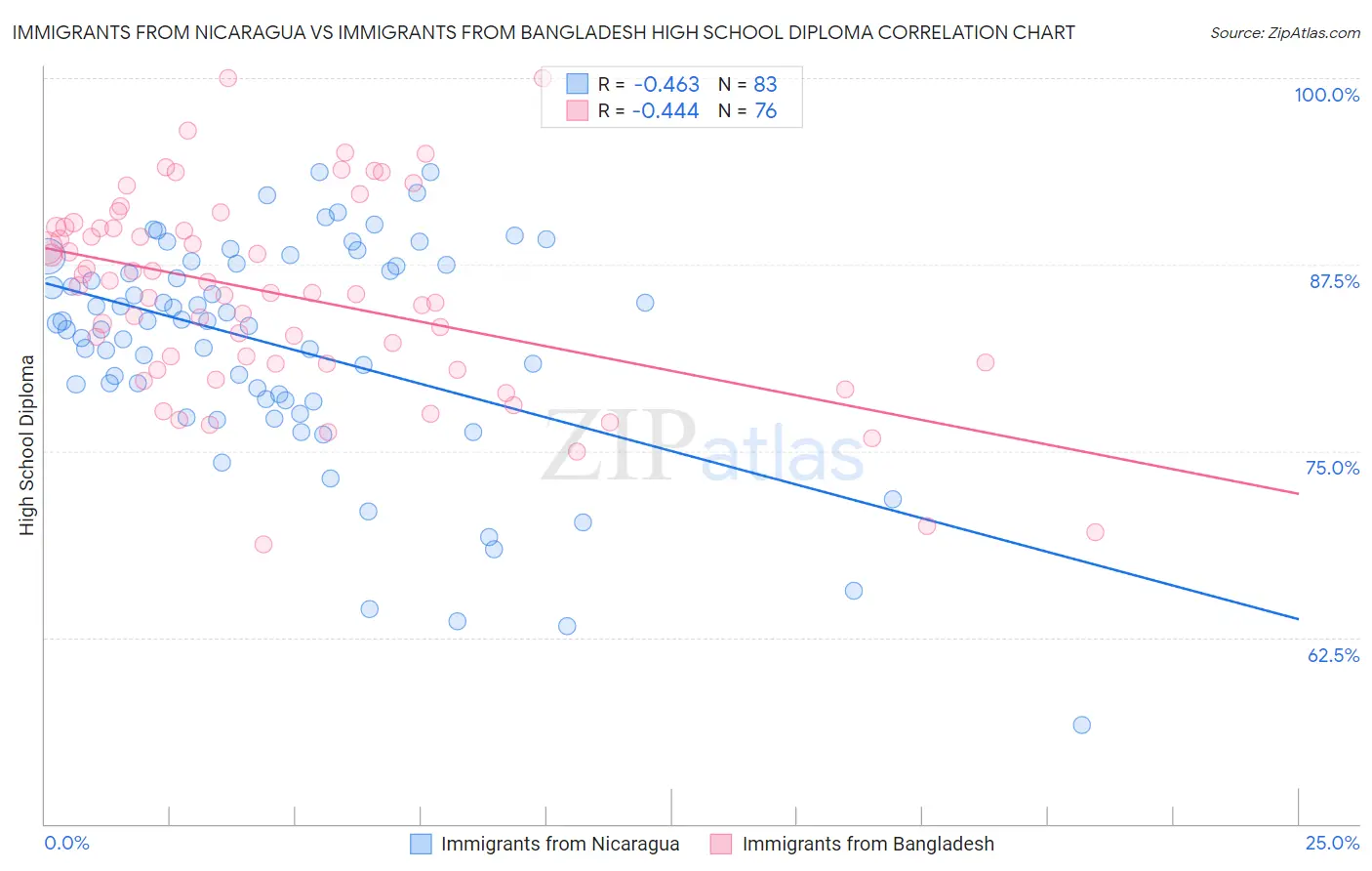 Immigrants from Nicaragua vs Immigrants from Bangladesh High School Diploma