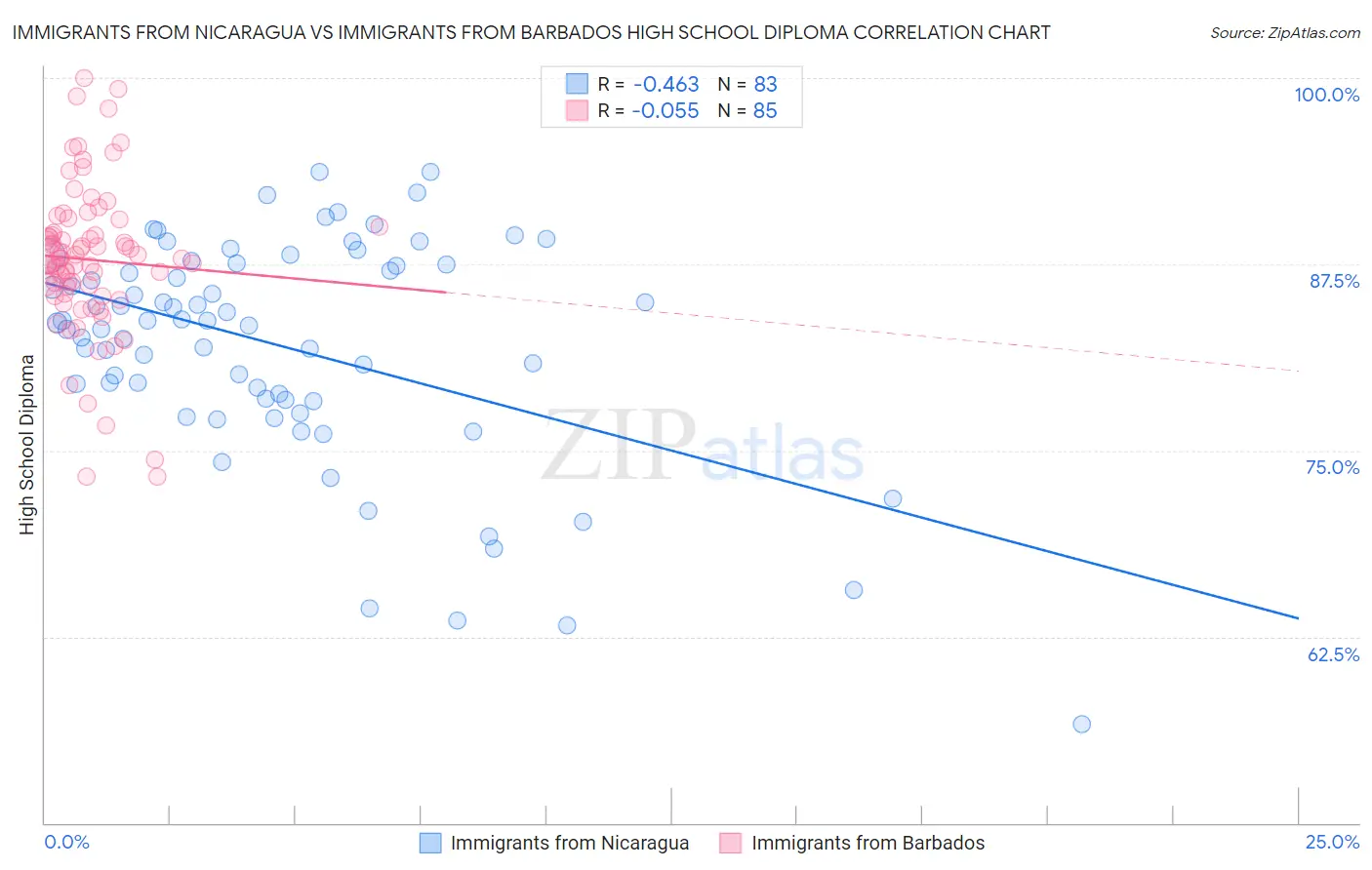 Immigrants from Nicaragua vs Immigrants from Barbados High School Diploma