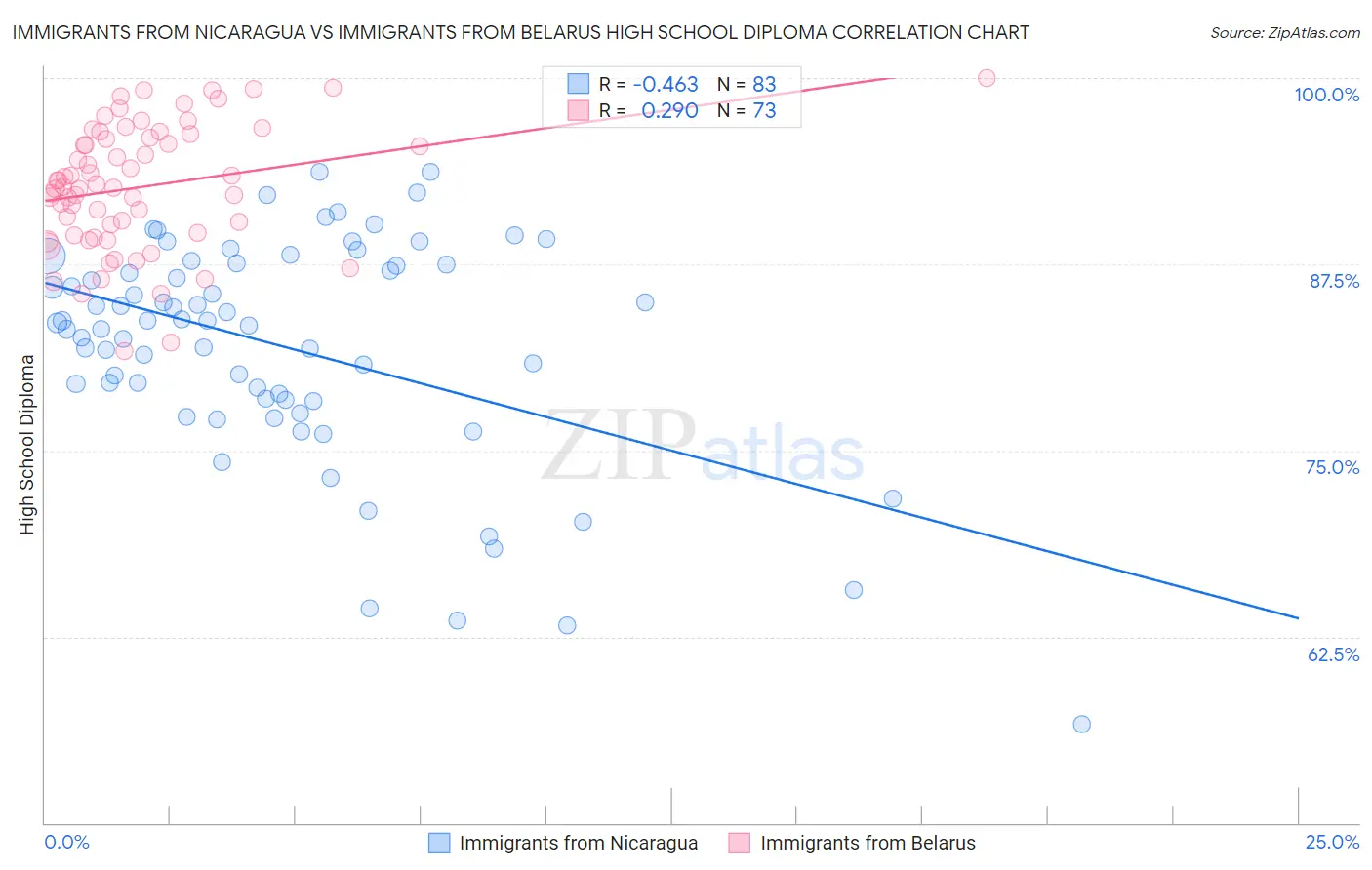 Immigrants from Nicaragua vs Immigrants from Belarus High School Diploma