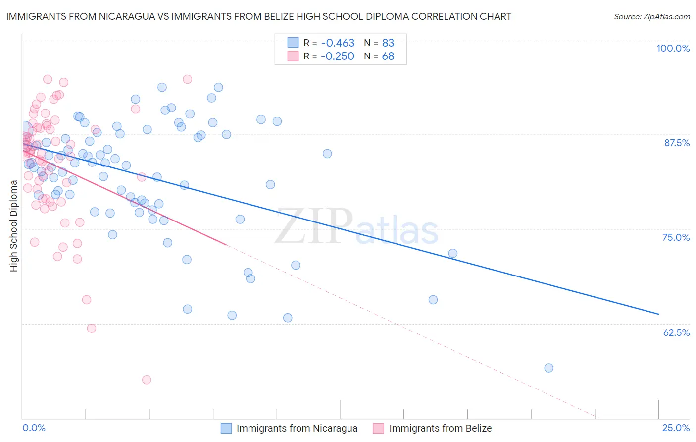 Immigrants from Nicaragua vs Immigrants from Belize High School Diploma