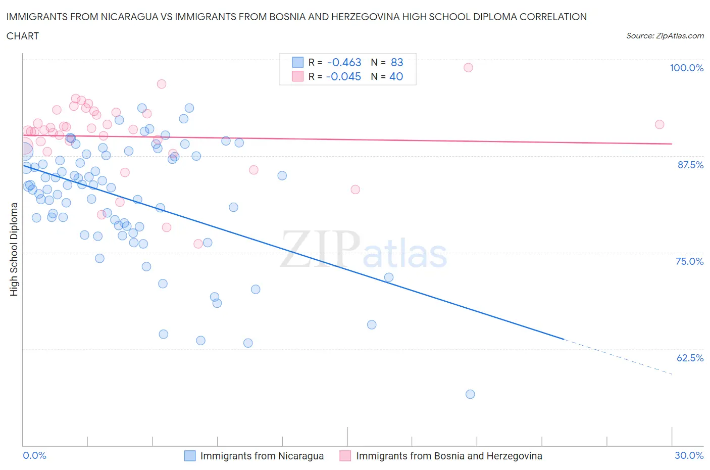 Immigrants from Nicaragua vs Immigrants from Bosnia and Herzegovina High School Diploma