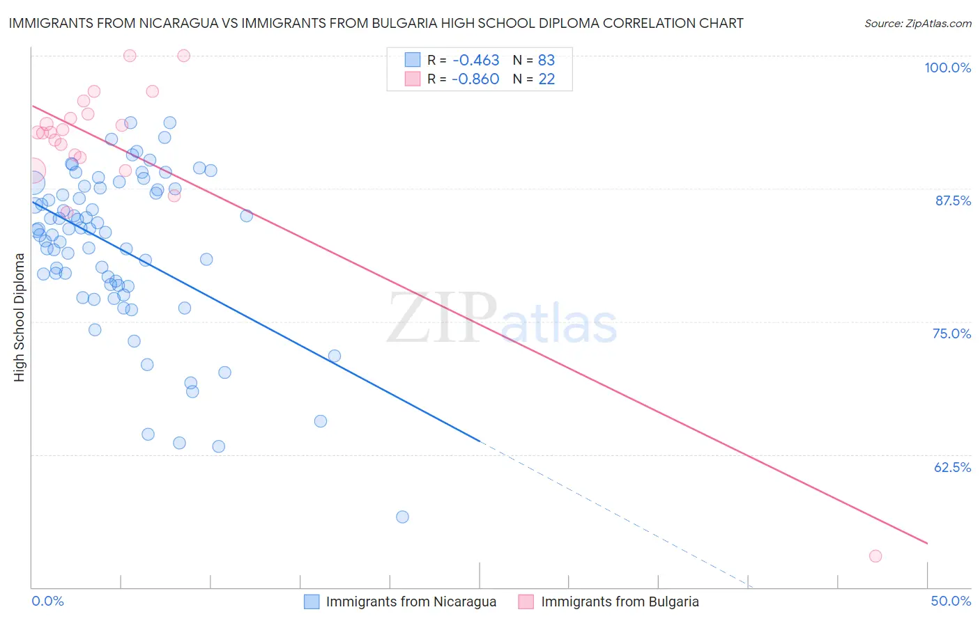 Immigrants from Nicaragua vs Immigrants from Bulgaria High School Diploma
