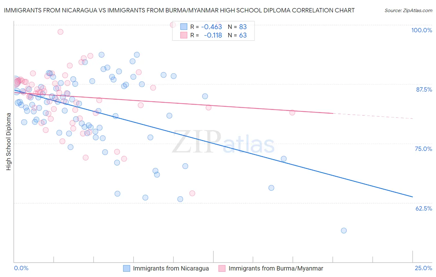 Immigrants from Nicaragua vs Immigrants from Burma/Myanmar High School Diploma