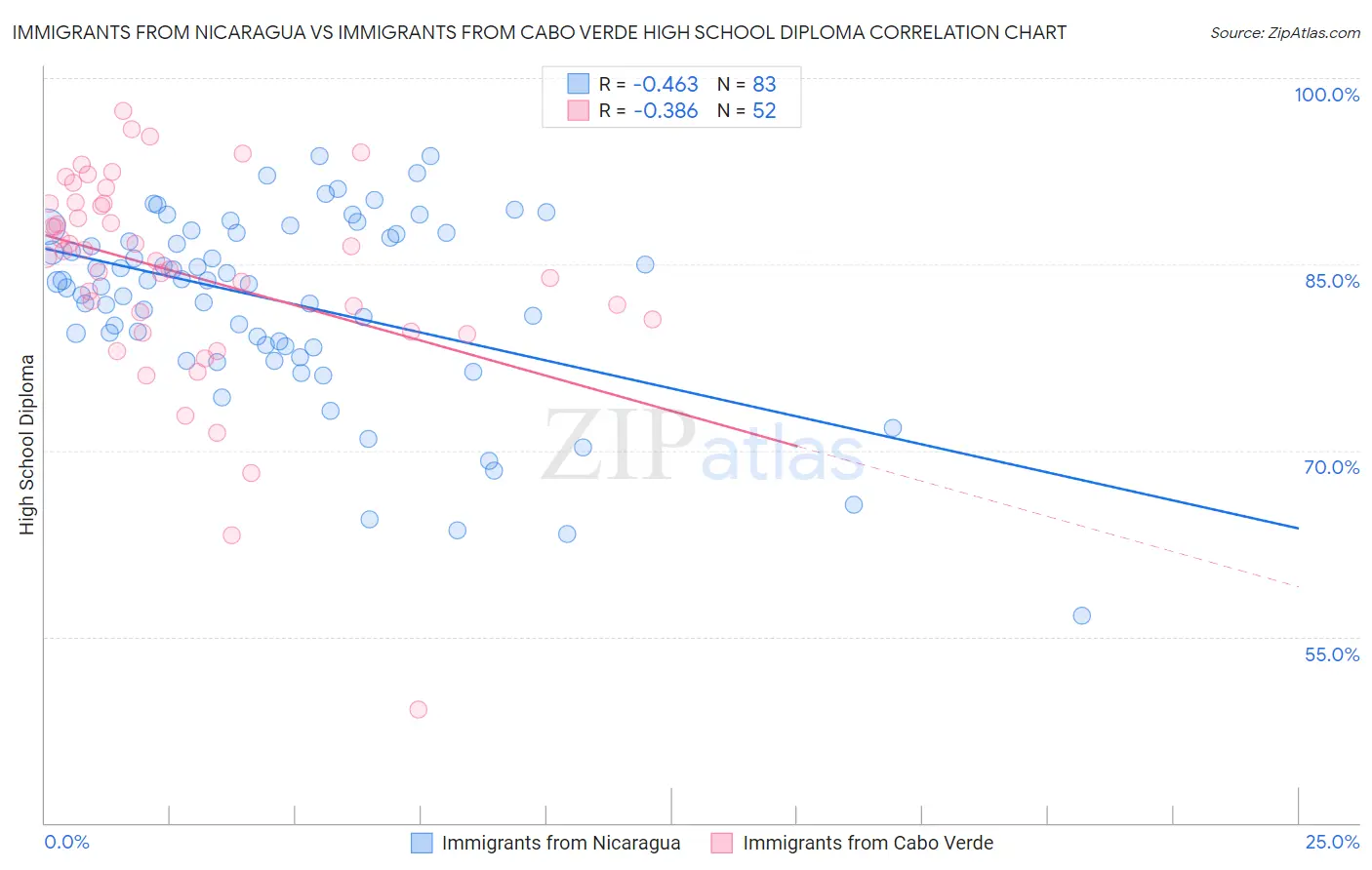 Immigrants from Nicaragua vs Immigrants from Cabo Verde High School Diploma