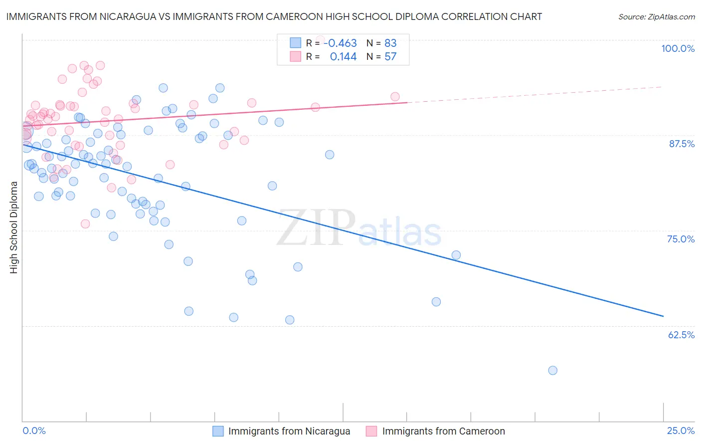 Immigrants from Nicaragua vs Immigrants from Cameroon High School Diploma