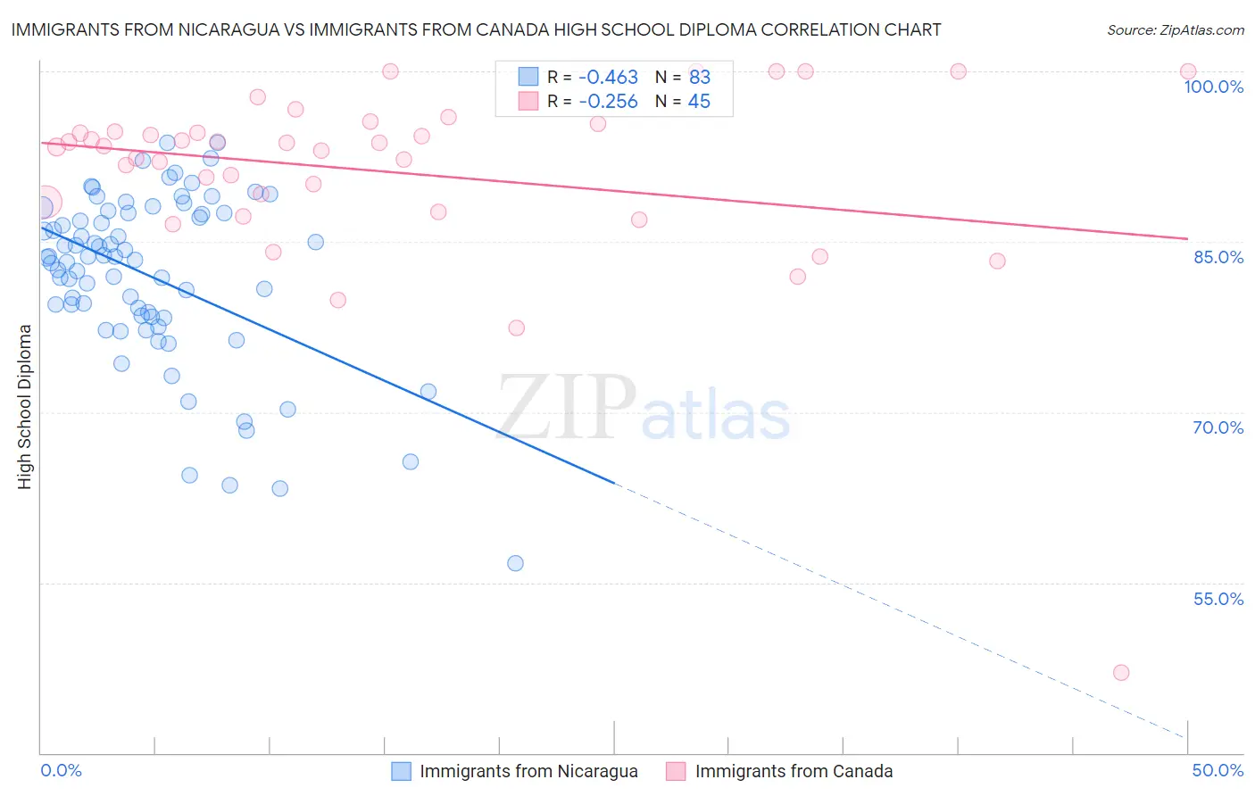 Immigrants from Nicaragua vs Immigrants from Canada High School Diploma