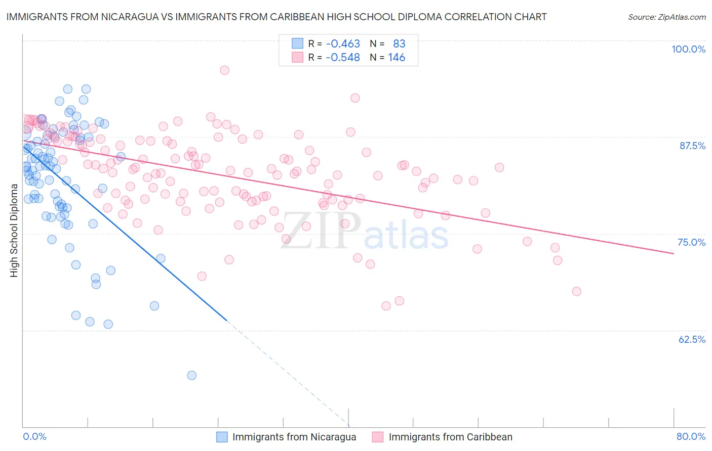 Immigrants from Nicaragua vs Immigrants from Caribbean High School Diploma