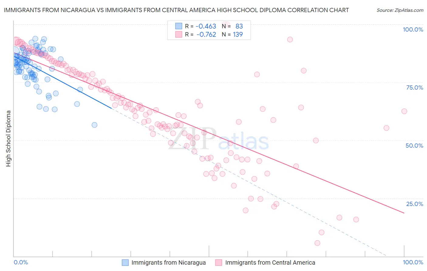 Immigrants from Nicaragua vs Immigrants from Central America High School Diploma