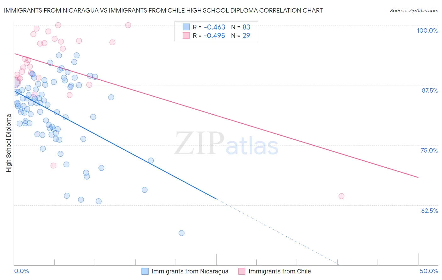 Immigrants from Nicaragua vs Immigrants from Chile High School Diploma